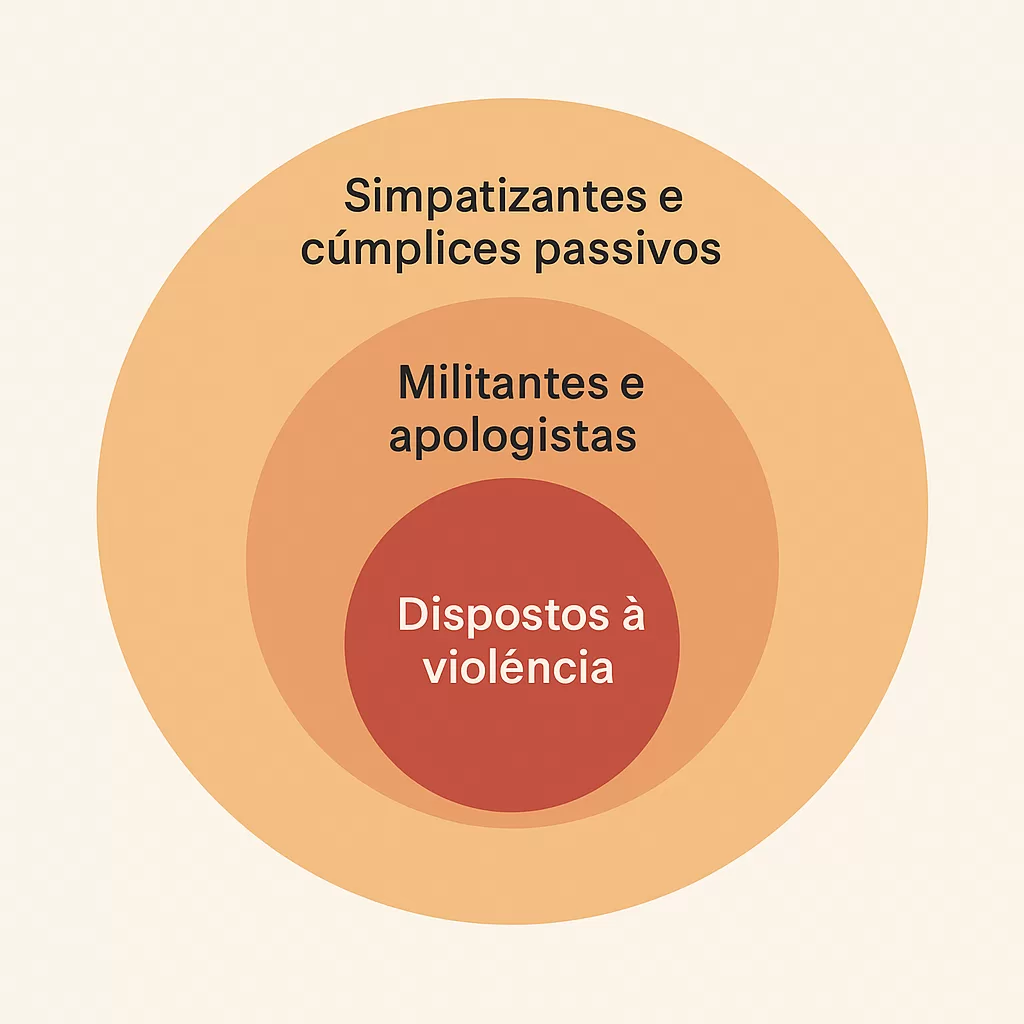 O radicalismo funciona como um circulo concêntrico: no centro está um pequeno núcleo de fanáticos dispostos à violência, mas sua força destrutiva só se materializa porque milhões de pessoas "comuns" formam os círculos externos que legitimam e nutrem essa violência.
